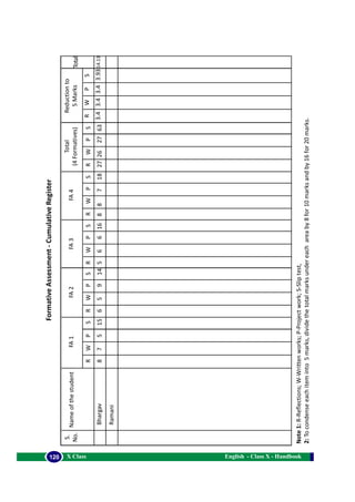 English - Class X - Handbook120 X Class
RWPS
87515
FA1
RWPS
65914
FA2
RWPS
56616
FA3
RWPS
88718
FA4
RWPS
27262763
Total
(4Formatives)
RWPS
3.43.43.43.93
Reductionto
5Marks
S.
No.
Nameofthestudent
Note1:R-Reflections;W-Writtenworks;P-Projectwork;S-Sliptest,
2:Tocondenseeachiteminto5marks,dividethetotalmarksundereachareaby8for10marksandby16for20marks.
Ramani
Bhargav
FormativeAssessment-CumulativeRegister
Total
14.13
 