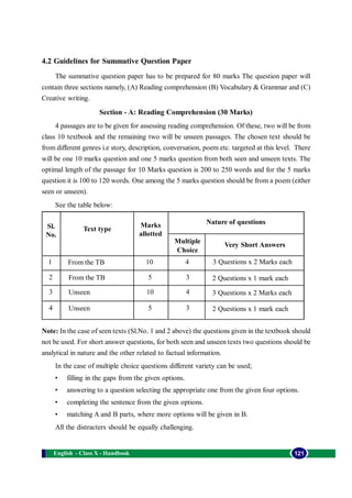 English - Class X - Handbook 121
4.2 Guidelines for Summative Question Paper
The summative question paper has to be prepared for 80 marks The question paper will
contain three sections namely, (A) Reading comprehension (B) Vocabulary & Grammar and (C)
Creative writing.
Section - A: Reading Comprehension (30 Marks)
4 passages are to be given for assessing reading comprehension. Of these, two will be from
class 10 textbook and the remaining two will be unseen passages. The chosen text should be
from different genres i.e story, description, conversation, poem etc. targeted at this level. There
will be one 10 marks question and one 5 marks question from both seen and unseen texts. The
optimal length of the passage for 10 Marks question is 200 to 250 words and for the 5 marks
question it is 100 to 120 words. One among the 5 marks question should be from a poem (either
seen or unseen).
See the table below:
Note: In the case of seen texts (Sl.No. 1 and 2 above) the questions given in the textbook should
not be used. For short answer questions, for both seen and unseen texts two questions should be
analytical in nature and the other related to factual information.
In the case of multiple choice questions different variety can be used;
• filling in the gaps from the given options.
• answering to a question selecting the appropriate one from the given four options.
• completing the sentence from the given options.
• matching A and B parts, where more options will be given in B.
All the distracters should be equally challenging.
Sl.
No.
Text type
Marks
allotted
Nature of questions
Multiple
Choice
Very Short Answers
1
2
3
4
From the TB
From the TB
Unseen
Unseen
10
5
10
5
4
3
4
3
3 Questions x 2 Marks each
2 Questions x 1 mark each
3 Questions x 2 Marks each
2 Questions x 1 mark each
 