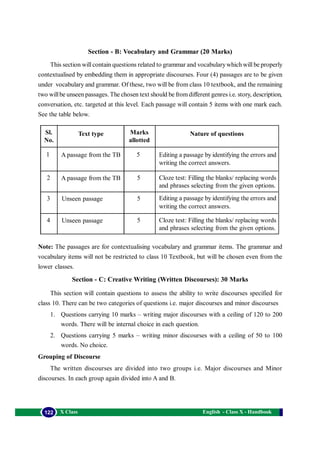 English - Class X - Handbook122 X Class
Section - B: Vocabulary and Grammar (20 Marks)
This section willcontain questions related to grammar and vocabularywhich will be properly
contextualised by embedding them in appropriate discourses. Four (4) passages are to be given
under vocabulary and grammar. Of these, two will be from class 10 textbook, and the remaining
two willbe unseen passages. The chosen text should be fromdifferent genres i.e. story, description,
conversation, etc. targeted at this level. Each passage will contain 5 items with one mark each.
See the table below.
Note: The passages are for contextualising vocabulary and grammar items. The grammar and
vocabulary items will not be restricted to class 10 Textbook, but will be chosen even from the
lower classes.
Section - C: Creative Writing (Written Discourses): 30 Marks
This section will contain questions to assess the ability to write discourses specified for
class 10. There can be two categories of questions i.e. major discourses and minor discourses
1. Questions carrying 10 marks – writing major discourses with a ceiling of 120 to 200
words. There will be internal choice in each question.
2. Questions carrying 5 marks – writing minor discourses with a ceiling of 50 to 100
words. No choice.
Grouping of Discourse
The written discourses are divided into two groups i.e. Major discourses and Minor
discourses. In each group again divided into A and B.
Sl.
No.
Text type Marks
allotted
Nature of questions
1
2
3
4
A passage from the TB
Unseen passage
Unseen passage
5
5
5
5
Editing a passage by identifying the errors and
writing the correct answers.
A passage from the TB Cloze test: Filling the blanks/ replacing words
and phrases selecting from the given options.
Editing a passage by identifying the errors and
writing the correct answers.
Cloze test: Filling the blanks/ replacing words
and phrases selecting from the given options.
 