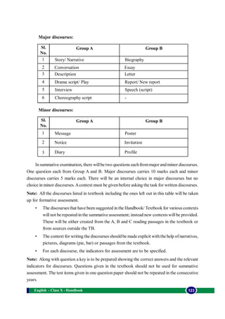 English - Class X - Handbook 123
Sl.
No.
Group A
1
2
3
4
Story/ Narrative
Conversation
Description
Drama script/ Play
Group B
Biography
Essay
Letter
Report/ New report
5 Interview Speech (script)
Major discourses:
Sl.
No.
Group A
1
2
3
Message
Notice
Diary
Group B
Poster
Invitation
Profile
Minor discourses:
In summative examination, there willbe two questions each frommajor and minor discourses.
One question each from Group A and B. Major discourses carries 10 marks each and minor
discourses carries 5 marks each. There will be an internal choice in major discourses but no
choice in minor discourses.Acontext must be given before asking the task for written discourses.
Note: All the discourses listed in textbook including the ones left out in this table will be taken
up for formative assessment.
• The discourses that have been suggested in the Handbook/ Textbook for various contexts
will not be repeated in the summative assessment; instead new contexts will be provided.
These will be either created from the A, B and C reading passages in the textbook or
from sources outside the TB.
• The context for writing the discourses should be made explicit with the help of narratives,
pictures, diagrams (pie, bar) or passages from the textbook.
• For each discourse, the indicators for assessment are to be specified.
Note: Along with question a key is to be prepared showing the correct answers and the relevant
indicators for discourses. Questions given in the textbook should not be used for summative
assessment. The test items given in one question paper should not be repeated in the consecutive
years.
6 Choreography script -
 