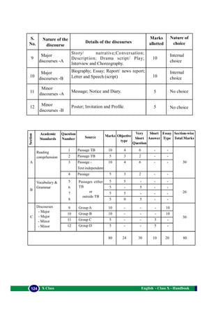 English - Class X - Handbook124 X Class
Section
Academic
Standards
Question
Number
A
Marks Objective
type
Very
Short
Question
Short
Answer
Essay
Type
Section-wise
Total Marks
Vocabulary &
Grammar
B
C
Source
Reading
comprhension
Discourses
- Major
- Major
- Minor
- Minor
Passage TB
Passage TB
Passage -
Text independent
Passage
Passages either
TB
or
outside TB
1
2
3
4
5
6
7
8
9
10
11
12
10
5
10
5
5
5
5
5
10
10
5
5
Group A
Group B
Group C
Group D
4
3
4
3
-
-
-
-
6
2
6
2
-
-
-
-
30
5
-
5
0
-
5
-
5
20
30
-
-
-
-
-
-
-
-
-
-
-
-
-
-
-
-
-
-
5
5
10
10
-
-
80 24 30 10 20 80
S.
No.
Nature of the
discourse
Details of the discourses
Marks
allotted
9
10
11
12
Major
discourses -A
Minor
discourses -A
Minor
discourses -B
Story/ narrative;Conversation;
Description; Drama script/ Play;
Interview and Choreography.
Major
discourses -B
Nature of
choice
Biography; Essay; Report/ news report;
Letter and Speech (script)
Message; Notice and Diary.
Poster; Invitation and Profile.
10
10
5
5
Internal
choice
Internal
choice
No choice
No choice
 
