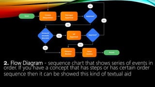 2. Flow Diagram - sequence chart that shows series of events in
order. If you have a concept that has steps or has certain order
sequence then it can be showed this kind of textual aid
 
