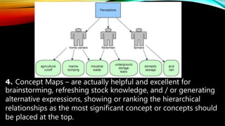 4. Concept Maps – are actually helpful and excellent for
brainstorming, refreshing stock knowledge, and / or generating
alternative expressions, showing or ranking the hierarchical
relationships as the most significant concept or concepts should
be placed at the top.
 