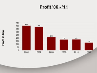 Profit '06 - '11


                450
                      402
                400          385

                350
Profit in Mio




                300
                250                 215
                200                        175    177

                150                                      125
                100
                 50
                  0
                      2006   2007   2008   2009   2010   2011
 