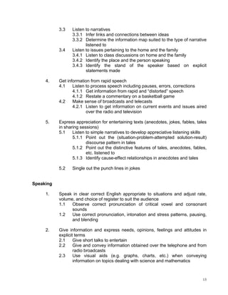 3.3   Listen to narratives
                 3.3.1 Infer links and connections between ideas
                 3.3.2 Determine the information map suited to the type of narrative
                        listened to
           3.4   Listen to issues pertaining to the home and the family
                 3.4.1 Listen to class discussions on home and the family
                 3.4.2 Identify the place and the person speaking
                 3.4.3 Identify the stand of the speaker based on explicit
                        statements made

     4.    Get information from rapid speech
           4.1    Listen to process speech including pauses, errors, corrections
                  4.1.1 Get information from rapid and “distorted” speech
                  4.1.2 Restate a commentary on a basketball game
           4.2    Make sense of broadcasts and telecasts
                  4.2.1 Listen to get information on current events and issues aired
                         over the radio and television

     5.    Express appreciation for entertaining texts (anecdotes, jokes, fables, tales
           in sharing sessions)
           5.1    Listen to simple narratives to develop appreciative listening skills
                  5.1.1 Point out the (situation-problem-attempted solution-result)
                         discourse pattern in tales
                  5.1.2 Point out the distinctive features of tales, anecdotes, fables,
                         etc. listened to
                  5.1.3 Identify cause-effect relationships in anecdotes and tales

           5.2   Single out the punch lines in jokes


Speaking

     1.    Speak in clear correct English appropriate to situations and adjust rate,
           volume, and choice of register to suit the audience
           1.1   Observe correct pronunciation of critical vowel and consonant
                 sounds
           1.2   Use correct pronunciation, intonation and stress patterns, pausing,
                 and blending

     2.    Give information and express needs, opinions, feelings and attitudes in
           explicit terms
           2.1     Give short talks to entertain
           2.2     Give and convey information obtained over the telephone and from
                   radio broadcasts
           2.3     Use visual aids (e.g. graphs, charts, etc.) when conveying
                   information on topics dealing with science and mathematics



                                                                                     13
 