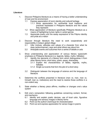 Literature

      1.     Discover Philippine literature as a means of having a better understanding
             of man and his environment
             1.1   Express appreciation of one’s identity and cultural heritage
                   1.1.1 Show appreciation for worthwhile local traditions and
                           practices expressed in Philippine literature and the values
                           they represent
             1.2 Show appreciation of literature specifically Philippine literature as a
                   means of highlighting human rights in varied genres
             1.3   Appreciate poetry and the essay expressive of the Filipino identity
                   and pride as a nation

      2.     Discover through literature the need to work cooperatively and
             responsibility in today’s global village
             2.1   Infer motives, attitudes and values of a character from what he
                   does (action/manner), says and what others say about him
             2.2   Anticipate events and outcomes from a series of details or acts

      3.     Show understanding and appreciation of various literary types/(with
             emphasis on Philippine literature) (i.e. legends, fables, myths, folktales)
             3.1  Identify the elements of a literary form which distinguishes it from
                  other literary forms; short story, poem, essay, drama/play
                  3.1.1 Explain the characteristics of fables, legends, myths,
                          folktales
                  3.1.2 Single out events that form the plot of a short story

             3.2   Distinguish between the language of science and the language of
                   literature

      4.     Determine the conflicts presented in literature (man vs. man, man vs.
             himself, man vs. institutions) and the need to resolve those conflicts in a
             non-violent way

      5.     State whether a literary piece affirms, modifies or changes one’s value
             system

      6.     Edit one’s composition following guidelines concerning content, format,
             and mechanics
             6.1 Identify and explain poetic devices, use of local color, figurative
                   language and sensory images in literary forms
             6.2 Point out the author’s technique for characterization
             6.3 Point out and express appreciation for sense image in poems




                                                                                      17
 