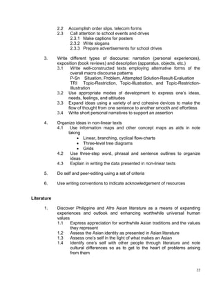 2.2   Accomplish order slips, telecom forms
             2.3    Call attention to school events and drives
                    2.3.1 Make captions for posters
                    2.3.2 Write slogans
                    2.3.3 Prepare advertisements for school drives

      3.     Write different types of discourse: narration (personal experiences),
             exposition (book reviews) and description (apparatus, objects, etc.)
             3.1   Write well-constructed texts employing alternative forms of the
                   overall macro discourse patterns
                   P-Sn Situation, Problem, Attempted Solution-Result-Evaluation
                   TRI Topic-Restriction, Topic-Illustration, and Topic-Restriction-
                   Illustration
             3.2 Use appropriate modes of development to express one’s ideas,
                  needs, feelings, and attitudes
             3.3 Expand ideas using a variety of and cohesive devices to make the
                  flow of thought from one sentence to another smooth and effortless
             3.4 Write short personal narratives to support an assertion

      4.     Organize ideas in non-linear texts
             4.1   Use information maps and other concept maps as aids in note
                  taking
                       • Linear, branching, cyclical flow-charts
                       • Three-level tree diagrams
                       • Grids
             4.2   Use three-step word, phrasal and sentence outlines to organize
                   ideas
             4.3   Explain in writing the data presented in non-linear texts

      5.     Do self and peer-editing using a set of criteria

      6.     Use writing conventions to indicate acknowledgement of resources


Literature

      1.     Discover Philippine and Afro Asian literature as a means of expanding
             experiences and outlook and enhancing worthwhile universal human
             values
             1.1    Express appreciation for worthwhile Asian traditions and the values
                    they represent
             1.2    Assess the Asian identity as presented in Asian literature
             1.3    Assess one’s self in the light of what makes an Asian
             1.4    Identify one’s self with other people through literature and note
                    cultural differences so as to get to the heart of problems arising
                    from them


                                                                                     22
 