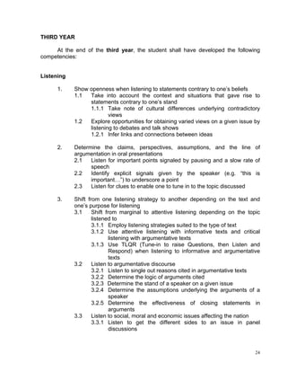 THIRD YEAR

     At the end of the third year, the student shall have developed the following
competencies:


Listening

      1.    Show openness when listening to statements contrary to one’s beliefs
            1.1  Take into account the context and situations that gave rise to
                 statements contrary to one’s stand
                 1.1.1 Take note of cultural differences underlying contradictory
                         views
            1.2  Explore opportunities for obtaining varied views on a given issue by
                 listening to debates and talk shows
                 1.2.1 Infer links and connections between ideas

      2.    Determine the claims, perspectives, assumptions, and the line of
            argumentation in oral presentations
            2.1   Listen for important points signaled by pausing and a slow rate of
                  speech
            2.2   Identify explicit signals given by the speaker (e.g. “this is
                  important…”) to underscore a point
            2.3   Listen for clues to enable one to tune in to the topic discussed

      3.    Shift from one listening strategy to another depending on the text and
            one’s purpose for listening
            3.1     Shift from marginal to attentive listening depending on the topic
                    listened to
                    3.1.1 Employ listening strategies suited to the type of text
                    3.1.2 Use attentive listening with informative texts and critical
                            listening with argumentative texts
                    3.1.3 Use TLQR (Tune-in to raise Questions, then Listen and
                            Respond) when listening to informative and argumentative
                            texts
            3.2     Listen to argumentative discourse
                    3.2.1 Listen to single out reasons cited in argumentative texts
                    3.2.2 Determine the logic of arguments cited
                    3.2.3 Determine the stand of a speaker on a given issue
                    3.2.4 Determine the assumptions underlying the arguments of a
                            speaker
                    3.2.5 Determine the effectiveness of closing statements in
                            arguments
            3.3     Listen to social, moral and economic issues affecting the nation
                    3.3.1 Listen to get the different sides to an issue in panel
                            discussions



                                                                                   24
 