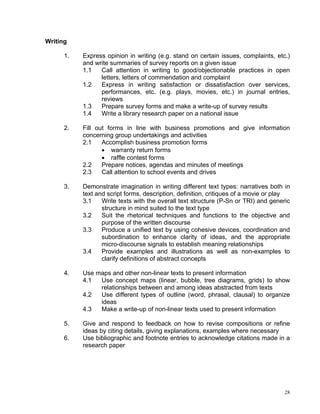 Writing

      1.   Express opinion in writing (e.g. stand on certain issues, complaints, etc.)
           and write summaries of survey reports on a given issue
           1.1   Call attention in writing to good/objectionable practices in open
                 letters, letters of commendation and complaint
           1.2   Express in writing satisfaction or dissatisfaction over services,
                 performances, etc. (e.g. plays, movies, etc.) in journal entries,
                 reviews
           1.3   Prepare survey forms and make a write-up of survey results
           1.4   Write a library research paper on a national issue

      2.   Fill out forms in line with business promotions and give information
           concerning group undertakings and activities
           2.1    Accomplish business promotion forms
                  • warranty return forms
                  • raffle contest forms
           2.2    Prepare notices, agendas and minutes of meetings
           2.3    Call attention to school events and drives

      3.   Demonstrate imagination in writing different text types: narratives both in
           text and script forms, description, definition, critiques of a movie or play
           3.1    Write texts with the overall text structure (P-Sn or TRI) and generic
                  structure in mind suited to the text type
           3.2    Suit the rhetorical techniques and functions to the objective and
                  purpose of the written discourse
           3.3    Produce a unified text by using cohesive devices, coordination and
                  subordination to enhance clarity of ideas, and the appropriate
                  micro-discourse signals to establish meaning relationships
           3.4    Provide examples and illustrations as well as non-examples to
                  clarify definitions of abstract concepts

      4.   Use maps and other non-linear texts to present information
           4.1  Use concept maps (linear, bubble, tree diagrams, grids) to show
                relationships between and among ideas abstracted from texts
           4.2  Use different types of outline (word, phrasal, clausal) to organize
                ideas
           4.3  Make a write-up of non-linear texts used to present information

      5.   Give and respond to feedback on how to revise compositions or refine
           ideas by citing details, giving explanations, examples where necessary
      6.   Use bibliographic and footnote entries to acknowledge citations made in a
           research paper




                                                                                     28
 