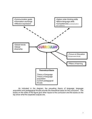 ∗Communication goals                                 ∗Higher order thinking skills
  ∗Information exchange                               ∗Macro-language skills
∗ ∗Affective expression                               ∗Competencies (communicative
                                                      and academic)




 ∗Global trends
 ∗Global
 citizenship

                                                                      ∗Focus on Education
                                                                      (Government thrust)



                                                                      ∗Pillars of learning



                                 Theoretical Basis

                              Theory of language
                              Theory of language
                              acquisition
                              Current pedagogical
                              thrusts


      As indicated in the diagram, the prevailing theory of language, language
acquisition and pedagogical thrusts provide the theoretical basis for the curriculum. The
boxes on the sides of the figure give other inputs to the curriculum and the boxes on the
top show what the expected outputs are.




                                                                                            3
 