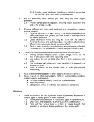 1.4.2 Employ varied strategies (condensing, deleting, combining,
                          embedding) when summarizing materials read

      2.     Fill out application forms (school, job, bank, etc.) and write project
             proposals
             2.1    Prepare school project proposals, on-going project evaluation and
                    end-of-the-project reports

      3.     Produce different text types and sub-types (e.g. descriptions, essays,
             critique, reviews)
             3.1     Organize information in texts bearing in the mind the overall macro-
                     discourse pattern and generic structure suited to the objective of
                     the written discourse
             3.2     Utilize alternative forms that may be used with the different
                     rhetorical functions and techniques (e.g. varied types of definitions;
                     different micro-discourse signals for cause-effect)
             3.3     Expand ideas in well-constructed paragraphs observing cohesion,
                     coherence and the appropriate modes of paragraph development

      4.     Transcode information from linear to non-linear texts and vice-versa
             4.1   Employ concept mapping (circle, bubble, bridge, linear, etc.) as
                   aids in taking down notes and organizing ideas
             4.2   Use outlines to sum up ideas taken from or to be expanded into
                   texts
             4.3   Use non-linear text outlines and notes as aids in the preparation of
                   a research paper
             4.4   Make a write-up of the visuals used in texts (visual-verbal
                   relationship)

      5.     Give and respond to feedback on one’s paper in the revision process
      6.     Show respect for intellectual property rights by acknowledging citations
             made in reports and research
                • quotation marks or hanging indentions for direct quotes
                • internal footnoting
                • bibliographic entries of text cited from books and periodicals


Literature

      1.     Show appreciation for the significant human experiences expressed in
             various types of literary genres in world literature
             1.1    Identify the values reflected in various text types in world literature
             1.2    Show value and respect for diversity evident in world literature
             1.3    Point out how writers build a system of values through their
                    selection of words and details and the way they shape reality




                                                                                         35
 