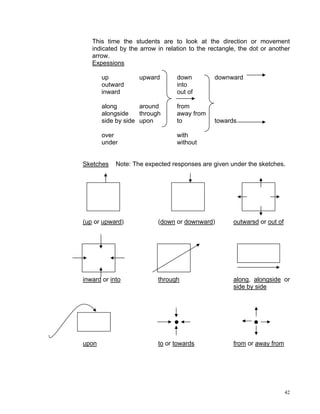 This time the students are to look at the direction or movement
   indicated by the arrow in relation to the rectangle, the dot or another
   arrow.
   Expessions

       up           upward       down         downward
       outward                   into
       inward                    out of

       along        around       from
       alongside    through      away from
       side by side upon         to           towards

       over                      with
       under                     without


Sketches    Note: The expected responses are given under the sketches.




(up or upward)            (down or downward)         outwarsd or out of




inward or into            through                    along, alongside or
                                                     side by side




upon                      to or towards              from or away from




                                                                          42
 