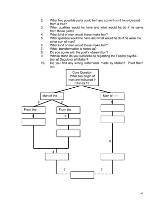 2.    What two possible parts could he have come from if he originated
                     from a tree?
               3.    What qualities would he have and what would he do if he came
                     from those parts?
               4.    What kind of man would these make him?
               5.    What qualities would he have and what would he do if he were the
                     other sort of man?
               6.    What kind of man would these make him?
               7.    What transformation is hinted at?
               8.    Do you agree with the poet’s observation?
               9.    Whose stand do you subscribe to regarding the Filipino psyche-
                     that of Daguio or of Mallari?
               10.   Do you find any wrong statements made by Mallari? Point them
                     out.
                                        Core Question
                                       What two origin of
                                      man are indicated in
                                          Stanza 1?



                Man of the                                       Man of ----

           2                  2                                       5

From the                     From the

     3                            3




                                                                     6


                      4




                                  7                          7




                                                                                   66
 
