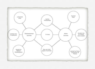 Iambic
Pentameter
unrhymed
lines
14 lines
divided into
an octane
and a sestet
rhymed
lines
divided into
3 quatrains
started by Paolo
Lanfranchi da
Pistoia
started by
William
Shakespeare
Shakespearean
Sonnets
Italian
Sonnets
they are both
types of sonnets
 