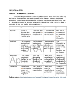 DRAFT
April 10, 2014
YOUR FINAL TASK
Task 11: The Search for Greatness
Go back to the poem I Think Continually Of Those Who Were Truly Great. What are
the traits of those who were truly great according to the author? Look for a person who
exemplifies these qualities. Create a simple infographic such as the samples found in Task
6. Your infographic must be accurate, attractive, and well-written. Read the rubrics below to
guide you on how your teacher will grade your work.
4 3 2 1
Accurate At least 4
accurate facts
are displayed in
the infographic.
3 accurate facts
are displayed in
the infographic.
2 accurate facts
are displayed in
the infographic.
Less than 2
accurate facts
are displayed
in the
infographic.
Attractive The infographic
is exceptionally
attractive in
terms of design,
layout, and
neatness.
The infographic
is attractive in
terms of design,
layout, and
neatness.
The infographic
is acceptably
attractive
through it may
be a bit messy.
The
infographic is
distractingly
messy or very
poorly
designed. It is
not attractive.
Well-written There are no
grammatical
mistakes on the
infographic.
There is 1
grammatical
mistake on the
infographic.
There are 2
grammatical
mistakes on the
infographic.
There are
more than 2
grammatical
mistakes on
the infographic.
Well-written Capitalization
and punctuation
are correct
throughout the
infographic.
There is 1 error
in capitalization
or punctuation.
There are 2
errors in
capitalization or
punctuation.
There are
more than 2
errors in
capitalization
or punctuation.
Rubric source: http://www.truwebs.com/csu/ete567/webquest/docs/Infographic_Rubric.pdf
 