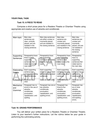 DRAFT
April 10, 2014
YOUR FINAL TASK
Task 15: A PIECE TO READ
Compose a short prose piece for a Readers Theatre or Chamber Theatre using
appropriate and creative use of adverbs and conditionals
Main topic Main idea
sentences are
clear, correctly
placed, and are
restated in the
closing sentence. 
Main idea sentences
are either unclear or
incorrectly placed,
and are restated in
the closing sentence. 
Main idea
sentence are
unclear and
incorrectly placed,
and restated in the
closing sentence. 
Main idea
sentences are
unclear and
incorrectly
placed, and are
not restated in
the closing
sentence. 
Supporting
Sentences
Paragraph(s) have
three or more
supporting
sentences that
relate back to the
main idea. 
Paragraph(s) have
two supporting
sentences that relate
back to the main
idea. 
Paragraph(s) have
one supporting
sentence that
relate back to the
main idea. 
Paragraph(s)
have no
supporting
sentences that
relate back to
the main idea. 
Elaborating
Details
Each supporting
sentence has
several elaborating
detail sentences. 
Each supporting
sentence has at least
two elaborating detail
sentences. 
Each supporting
sentence has one
elaborating detail
sentence. 
Each supporting
sentence has no
elaborating
detail sentence. 
Coherence Ideas are very
clear. 
Ideas are quite clear. Ideas are fairly
clear. 
Ideas are not
clear. 
Mechanics
and
Grammar
Paragraph has no
errors in the use of
adverbs,
conditionals,
punctuation,
capitalization, and
spelling.  
Paragraph has one or
two adverbs,
conditionals,
punctuation,
capitalization, and
spelling errors. 
Paragraph has
three to five
adverbs,
conditionals,
punctuation,
capitalization, and
spelling errors. 
Paragraph has
six or more
adverbs,
conditionals,
punctuation,
capitalization,
and spelling
errors. 
Task 16: GRAND PERFORMANCE
You will deliver your written piece for a Readers Theatre or Chamber Theatre.
Listen to your teacher’s further instructions. Let the rubrics below be your guide in
performing the culminating activity.
 