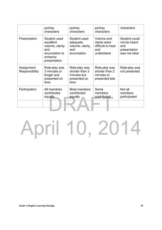 DRAFT
April 10, 2014
Grade 9 English Learning Package
	
19
portray
characters
portray
characters
portray
characters
characters
Presentation Student used
excellent
volume, clarity
and
enunciation to
enhance
presentation
Student used
adequate
volume, clarity,
and
enunciation
Volume and
clarity were
difficult to hear
and
understand
Student could
not be heard
and
presentation
was not clear
Assignment
Responsibility
Role-play was
3 minutes or
longer and
presented on
time
Role-play was
shorter than 3
minutes but
presented on
time
Role-play was
shorter than 2
minutes or
presented late
Role-play was
not presented
Participation All members
contributed
equally
Most members
contributed
equally
Some
members
contributed
Not all
members
participated
 
	
	
	
	
	
	
	
	
	
	
	
	
	
	
 