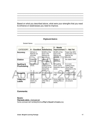 DRAFT
April 10, 2014
Grade 9English Learning Package
 
17
______________________________________________________________
______________________________________________________________
______________________________________________________________
______________________________________________________________
Based on what you described above, what were your strengths that you need
to enhance or weaknesses you need to improve.
______________________________________________________________
______________________________________________________________
______________________________________________________________
______________________________________________________________
Flipbook	Rubric	
Student Name: ________________________________________
CATEGORY 4 - Excellent
3 -
Satisfactory
2 - Needs
Improvement 1 - Not Yet
Accuracy All facts in
flipbook are
accurate.
99-90% of the
facts in the
flipbook are
accurate.
89-80% of the
facts in the
flipbook are
accurate.
Fewer than 80%
of the facts in the
flipbook are
accurate.
Citation Citation is
accurate.
Citation is
incomplete.
Citation is
inaccurate.
No citation listed.
Spelling &
Proofreading
No spelling
errors.
Less than 4
spelling errors,
but they do not
distract the
reader.
5-8 spelling
errors; some
distraction due to
errors.
9 or more
spelling errors
cause major
distraction to the
reader.
Research 5 fact bullets per
page
4 fact bullets per
page
3 fact bullets per
page
Less than 3 fact
bullets per page
Titles and
Labels
All titles and
labels are
present.
All pages have
either title or
label.
Some pages are
missing titles or
labels.
No titles or labels
are present.
Comments:
Score:
Flip book rubric - Comcast.net
home.comcast.net/~winklerj/Archive/Flip%20book%20rubric.doc
 