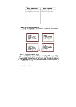 DRAFT
April 10, 2014
Grade 9 English Learning Package
Ex.
When I Was Younger… When I Get Older…
I cried and ran to my
grandfather when I fell down.
I go to my grandfather for
advice when I need help.
Task 12. Group Differentiated Tasks
Divide the class into four and assign each to perform the following tasks
by using different multi-media resources.
Task 13. Recognizing Literary Device
Recall the play again. Note that the entire story is told through dialogue
or conversations among the characters. The reader or audience learns what
happens from what the characters say to each other. In the written script for a
play, the words said by a character are printed after the character’s name. No
quotation marks are used.
Group 4:
Compose a song
depicting the theme
of the play.
.
Group 3:
Draw a picture
showing the most
interesting scene of
the play.
Group 2:
Write an open letter
to Hoke persuading
him to study even if
he is already old.
Group 1:
Choose a scene or
excerpt from and
perform it in a radio
play.
 