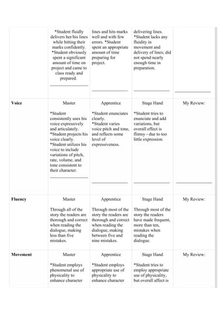 DRAFT
April 10, 2014
*Student fluidly
delivers her/his lines
while hitting their
marks confidently.
*Student obviously
spent a significant
amount of time on
project and came to
class ready and
prepared.
_________________
lines and hits marks
well and with few
errors. *Student
spent an appropriate
amount of time
preparing for
project.
________________
delivering lines.
*Student lacks any
fluidity in
movement and
delivery of lines; did
not spend nearly
enough time in
preparation.
________________ ________________
Voice Master
*Student
consistently uses his
voice expressively
and articulately.
*Student projects his
voice clearly.
*Student utilizes his
voice to include
variations of pitch,
rate, volume, and
tone consistent to
their character.
_________________
Apprentice
*Student enunciates
clearly.
*Student varies
voice pitch and tone,
and reflects some
level of
expressiveness.
________________
Stage Hand
*Student tries to
enunciate and add
variations, but
overall effect is
flimsy - due to too
little expression.
________________
My Review:
________________
Fluency Master
Through all of the
story the readers are
thorough and correct
when reading the
dialogue, making
less than five
mistakes.
Apprentice
Through most of the
story the readers are
thorough and correct
when reading the
dialogue, making
between five and
nine mistakes.
Stage Hand
Through most of the
story the readers
have made frequent,
more than ten,
mistakes when
reading the
dialogue.
My Review:
Movement Master
*Student employs
phenomenal use of
physicality to
enhance character
Apprentice
*Student employs
appropriate use of
physicality to
enhance character
Stage Hand
*Student tries to
employ appropriate
use of physicality,
but overall affect is
My Review:
 