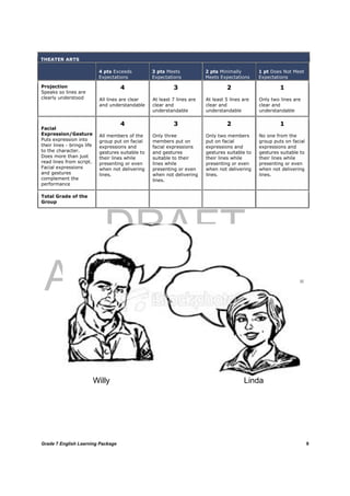 DRAFT
April 10, 2014
Grade 7 English Learning Package
	
9
THEATER ARTS
4 pts Exceeds
Expectations
3 pts Meets
Expectations
2 pts Minimally
Meets Expectations
1 pt Does Not Meet
Expectations
Projection
Speaks so lines are
clearly understood
4
All lines are clear
and understandable
3
At least 7 lines are
clear and
understandable
2
At least 5 lines are
clear and
understandable
1
Only two lines are
clear and
understandable
Facial
Expression/Gesture
Puts expression into
their lines - brings life
to the character.
Does more than just
read lines from script.
Facial expressions
and gestures
complement the
performance
4
All members of the
group put on facial
expressions and
gestures suitable to
their lines while
presenting or even
when not delivering
lines.
3
Only three
members put on
facial expressions
and gestures
suitable to their
lines while
presenting or even
when not delivering
lines.
2
Only two members
put on facial
expressions and
gestures suitable to
their lines while
presenting or even
when not delivering
lines.
1
No one from the
group puts on facial
expressions and
gestures suitable to
their lines while
presenting or even
when not delivering
lines.
Total Grade of the
Group
Willy Linda
 