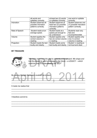 DRAFT
April 10, 2014
all words and
syllables correctly.
at least two (2) words
or syllables correctly
one word or syllable
correctly.
Intonation Student observes all
possible intonation
patterns correctly.
Student observes at
least two (2) possible
intonation patterns
correctly.
Student observes one
(1) possible intonation
pattern correctly.
Rate of Speech Student reads at an
average speed.
Student reads at a
speed just enough to
be understood
Students read very
fast and
incomprehensible
Volume Student applies the
correct volume in
reading.
Student applies only
two (2) correct volume
in reading.
Student applies only
one (1) correct
volume in reading.
Projection Student reads the text
loudly and clearly.
Student reads some
text loudly and clearly.
Student ‘s reading is
not loud and clear.
MY TREASURE
“We learn much from the past to understand the present. We shape and
live the present to send a message to the future – a LEGACY – which
could be a key to understanding the SELF”
My journey through this lesson enabled me to learn
____________________________________________________________________________
____________________________________________________________________________
____________________________________________________________________________
It made me realize that
____________________________________________________________________________
____________________________________________________________________________
____________________________________________________________________________
I therefore commit to
____________________________________________________________________________
____________________________________________________________________________
____________________________________________________________________________
 