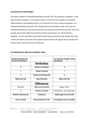 (D) NATURE OF THEIR MARKET 
The bakery market for ‘Wonderbread bakery and café’ and ‘The Carpenter’s Daughter’ is that 
they are both monopoly. In a monopoly market, it is hard to enter, people sell somewhat 
differentiated or standardized product, so it causes them to have strong pricing power. For 
‘Wonderbread bakery and café’, even though there are a few bakery shop in the area, but 
‘Wonderbread bakery’ is the only one that has the concept of both bakery and café. They even 
provide services like buffet, food catering and also cooking class. For ‘The Carpenter’s 
Daughter’, it is the only bakery shop that has both bakery and café as well. Besides that, they 
are the only bakery shop who sells European bread and they use organic flour to produce the 
breads. Other than that, they also sell deserts. 
(E) COMPARATIVE ANALYSIS SUMMARY TABLE 
Wonderbread Bakery and 
Cafe (Seremban-Based) 
The Carpenter’s Daughter (Klang 
Valley-Based) 
Similarities 
0 Number of competitor 0 
1 Number of founder 1 
0 Number of branches/outlet 0 
Bakery with cafe Type of business Bakery with cafe 
Differences 
July 2011 When was it founded August 2011 
4 Number of workers 10 full time , 12-15 part time 
Children with parents Customers Adults aged around 30-40 
Once a month New products for sale 4-5 products every 2 months 
9| P a g e F N B E A U G U S T 2 0 1 4 - E N G L I S H 2 ( E L G 3 0 6 0 5 ) 
W i l l i a m G o h M i n g H a n n ( 0 3 1 7 9 4 9 ) 
Tan Ken Ric (0318631) Ong Chia Hong (0318459) Lim Jie Qi (0318313) Jeffrey Liea Jun Yi (0317951) 
 