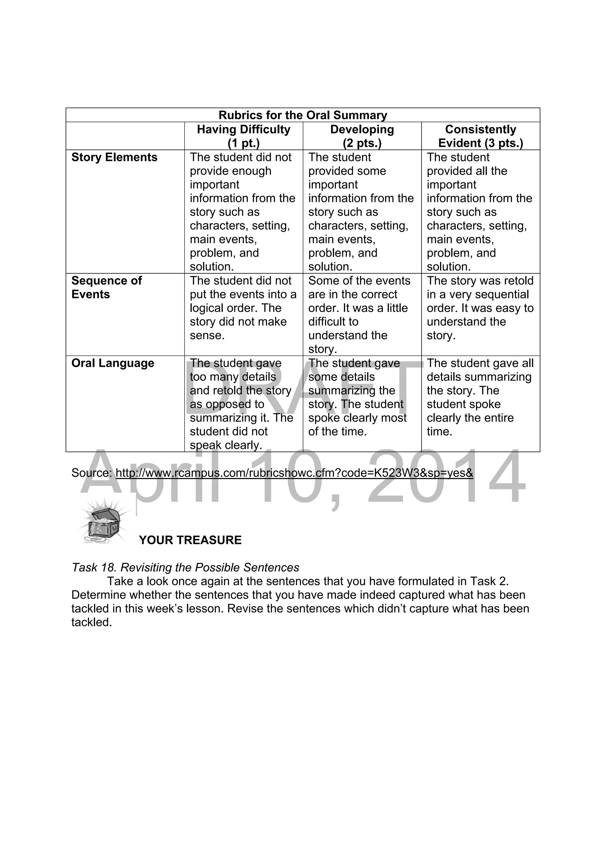 DRAFT
April 10, 2014
Rubrics for the Oral Summary
Having Difficulty
(1 pt.)
Developing
(2 pts.)
Consistently
Evident (3 pts.)
Story Elements The student did not
provide enough
important
information from the
story such as
characters, setting,
main events,
problem, and
solution.
The student
provided some
important
information from the
story such as
characters, setting,
main events,
problem, and
solution.
The student
provided all the
important
information from the
story such as
characters, setting,
main events,
problem, and
solution.
Sequence of
Events
The student did not
put the events into a
logical order. The
story did not make
sense.
Some of the events
are in the correct
order. It was a little
difficult to
understand the
story.
The story was retold
in a very sequential
order. It was easy to
understand the
story.
Oral Language The student gave
too many details
and retold the story
as opposed to
summarizing it. The
student did not
speak clearly.
The student gave
some details
summarizing the
story. The student
spoke clearly most
of the time.
The student gave all
details summarizing
the story. The
student spoke
clearly the entire
time.
Source: http://www.rcampus.com/rubricshowc.cfm?code=K523W3&sp=yes&
YOUR TREASURE
Task 18. Revisiting the Possible Sentences
Take a look once again at the sentences that you have formulated in Task 2.
Determine whether the sentences that you have made indeed captured what has been
tackled in this week’s lesson. Revise the sentences which didn’t capture what has been
tackled.
 