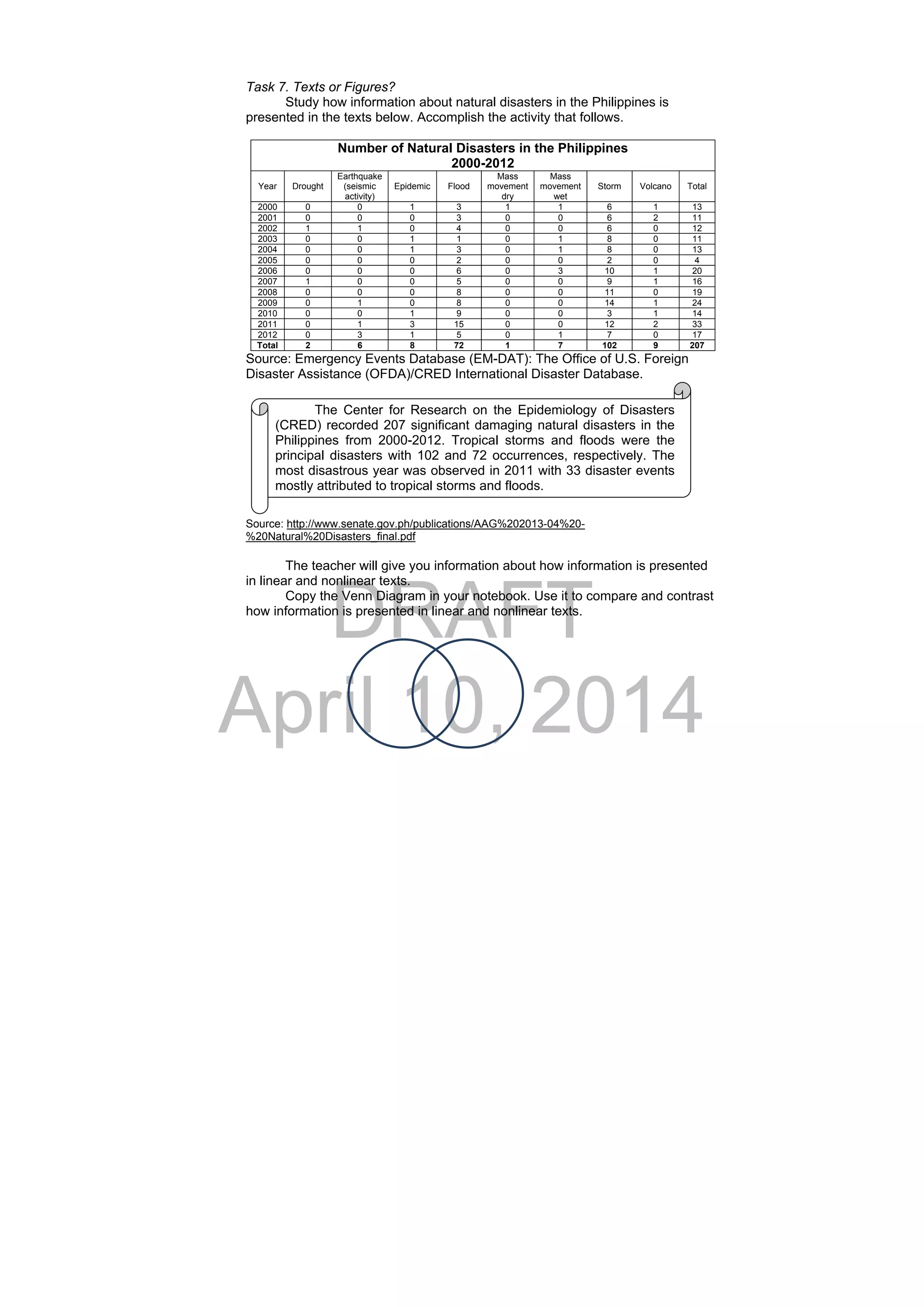 DRAFT
April 10, 2014
Task 7. Texts or Figures?
Study how information about natural disasters in the Philippines is
presented in the texts below. Accomplish the activity that follows.  
Number of Natural Disasters in the Philippines
2000-2012
Year Drought
Earthquake
(seismic
activity)
Epidemic Flood
Mass
movement
dry
Mass
movement
wet
Storm Volcano Total
2000 0 0 1 3 1 1 6 1 13
2001 0 0 0 3 0 0 6 2 11
2002 1 1 0 4 0 0 6 0 12
2003 0 0 1 1 0 1 8 0 11
2004 0 0 1 3 0 1 8 0 13
2005 0 0 0 2 0 0 2 0 4
2006 0 0 0 6 0 3 10 1 20
2007 1 0 0 5 0 0 9 1 16
2008 0 0 0 8 0 0 11 0 19
2009 0 1 0 8 0 0 14 1 24
2010 0 0 1 9 0 0 3 1 14
2011 0 1 3 15 0 0 12 2 33
2012 0 3 1 5 0 1 7 0 17
Total 2 6 8 72 1 7 102 9 207
Source: Emergency Events Database (EM-DAT): The Office of U.S. Foreign
Disaster Assistance (OFDA)/CRED International Disaster Database.
Source: http://www.senate.gov.ph/publications/AAG%202013-04%20-
%20Natural%20Disasters_final.pdf
The teacher will give you information about how information is presented
in linear and nonlinear texts.
Copy the Venn Diagram in your notebook. Use it to compare and contrast
how information is presented in linear and nonlinear texts.
The Center for Research on the Epidemiology of Disasters
(CRED) recorded 207 significant damaging natural disasters in the
Philippines from 2000-2012. Tropical storms and floods were the
principal disasters with 102 and 72 occurrences, respectively. The
most disastrous year was observed in 2011 with 33 disaster events
mostly attributed to tropical storms and floods.
 
