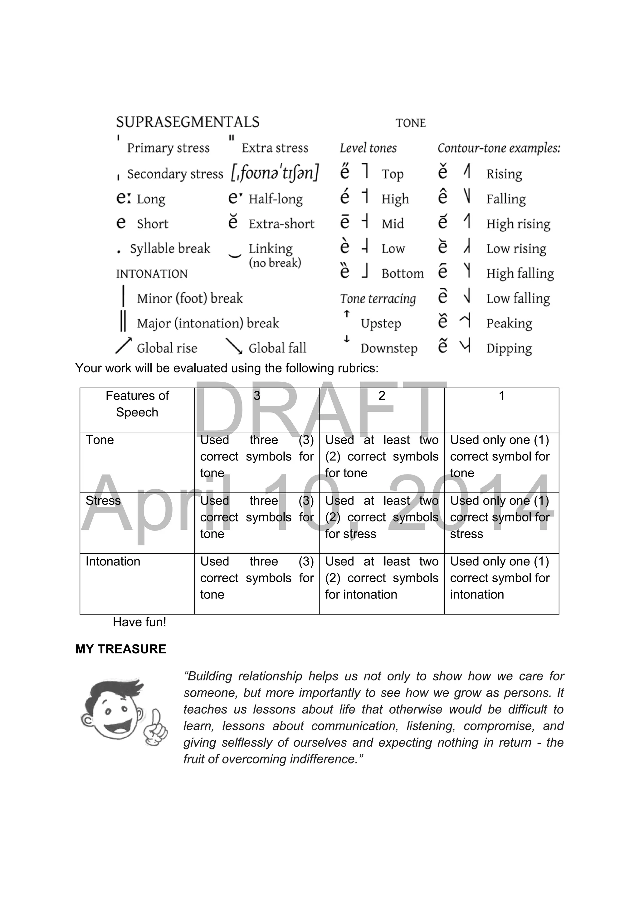 DRAFT
April 10, 2014
Your work will be evaluated using the following rubrics:
Features of
Speech
3 2 1
Tone Used three (3)
correct symbols for
tone
Used at least two
(2) correct symbols
for tone
Used only one (1)
correct symbol for
tone 
Stress Used three (3)
correct symbols for
tone
Used at least two
(2) correct symbols
for stress
Used only one (1)
correct symbol for
stress 
Intonation Used three (3)
correct symbols for
tone
Used at least two
(2) correct symbols
for intonation
Used only one (1)
correct symbol for
intonation 
Have fun!
MY TREASURE
“Building relationship helps us not only to show how we care for
someone, but more importantly to see how we grow as persons. It
teaches us lessons about life that otherwise would be difficult to
learn, lessons about communication, listening, compromise, and
giving selflessly of ourselves and expecting nothing in return - the
fruit of overcoming indifference.”
 
