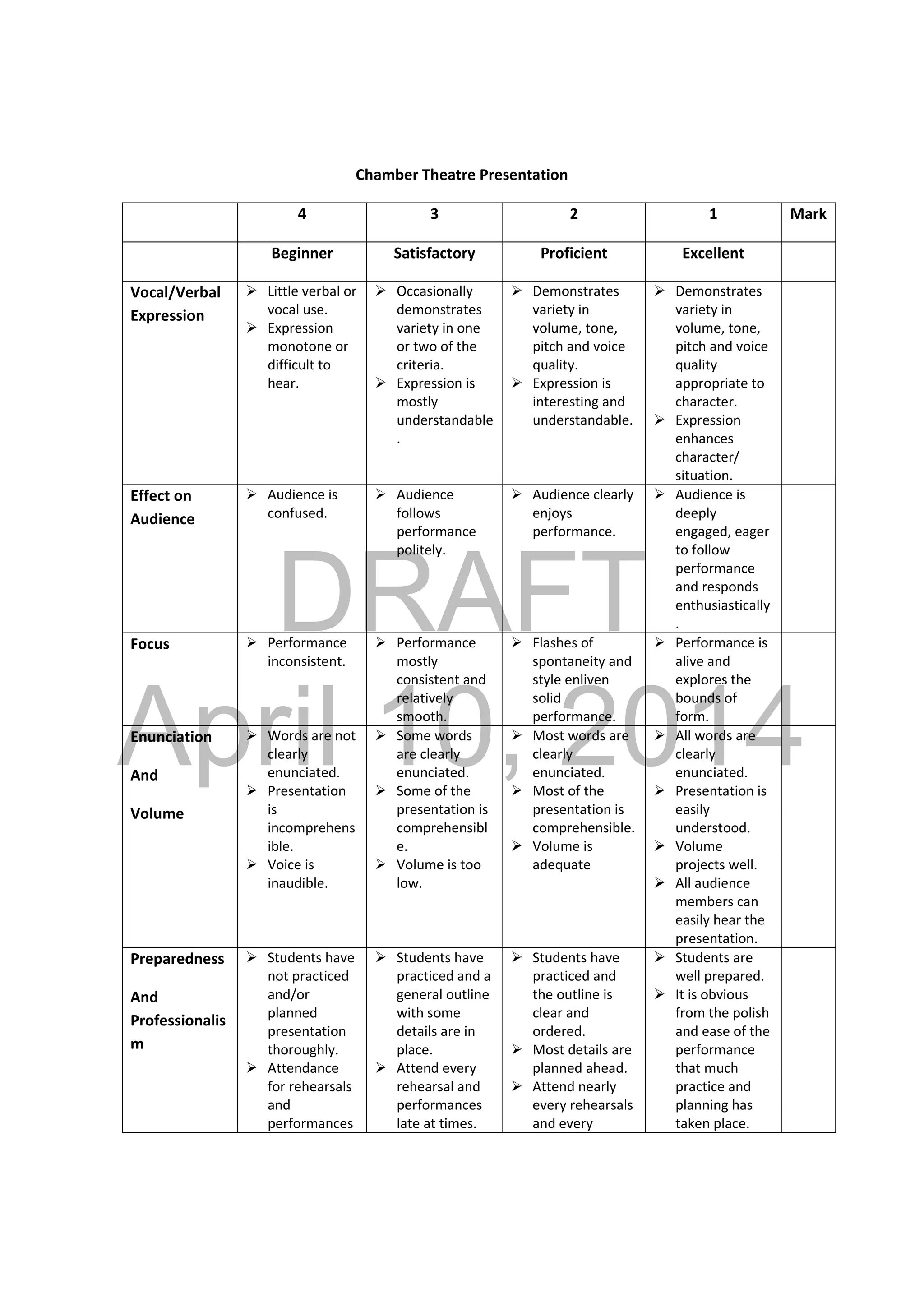 DRAFT
April 10, 2014
Chamber Theatre Presentation 
  4  3  2  1  Mark 
  Beginner  Satisfactory  Proficient  Excellent   
Vocal/Verbal 
Expression 
 Little verbal or 
vocal use. 
 Expression 
monotone or 
difficult to 
hear. 
 
 Occasionally 
demonstrates 
variety in one 
or two of the 
criteria. 
 Expression is 
mostly 
understandable
.  
 Demonstrates 
variety in 
volume, tone, 
pitch and voice 
quality. 
 Expression is 
interesting and 
understandable. 
 Demonstrates 
variety in 
volume, tone, 
pitch and voice 
quality 
appropriate to 
character. 
 Expression 
enhances 
character/ 
situation. 
Effect on 
Audience 
 Audience is 
confused. 
 Audience 
follows 
performance 
politely. 
 Audience clearly 
enjoys 
performance. 
 Audience is 
deeply 
engaged, eager 
to follow 
performance 
and responds 
enthusiastically
. 
Focus   Performance 
inconsistent. 
 Performance 
mostly 
consistent and 
relatively 
smooth. 
 Flashes of 
spontaneity and 
style enliven 
solid 
performance. 
 Performance is 
alive and 
explores the 
bounds of 
form. 
 
Enunciation 
And 
Volume 
 Words are not 
clearly 
enunciated.  
 Presentation 
is 
incomprehens
ible. 
 Voice is 
inaudible. 
 Some words 
are clearly 
enunciated.  
 Some of the 
presentation is 
comprehensibl
e. 
 Volume is too 
low. 
 Most words are 
clearly 
enunciated.   
 Most of the 
presentation is 
comprehensible. 
 Volume is 
adequate 
 All words are 
clearly 
enunciated.   
 Presentation is 
easily 
understood. 
 Volume 
projects well.   
 All audience 
members can 
easily hear the 
presentation. 
 
Preparedness 
And 
Professionalis
m 
 Students have 
not practiced 
and/or 
planned 
presentation 
thoroughly. 
 Attendance 
for rehearsals 
and 
performances 
 Students have 
practiced and a 
general outline 
with some 
details are in 
place. 
 Attend every 
rehearsal and 
performances 
late at times. 
 Students have 
practiced and 
the outline is 
clear and 
ordered. 
 Most details are 
planned ahead. 
 Attend nearly 
every rehearsals 
and every 
 Students are 
well prepared. 
 It is obvious 
from the polish 
and ease of the 
performance 
that much 
practice and 
planning has 
taken place. 
 
 