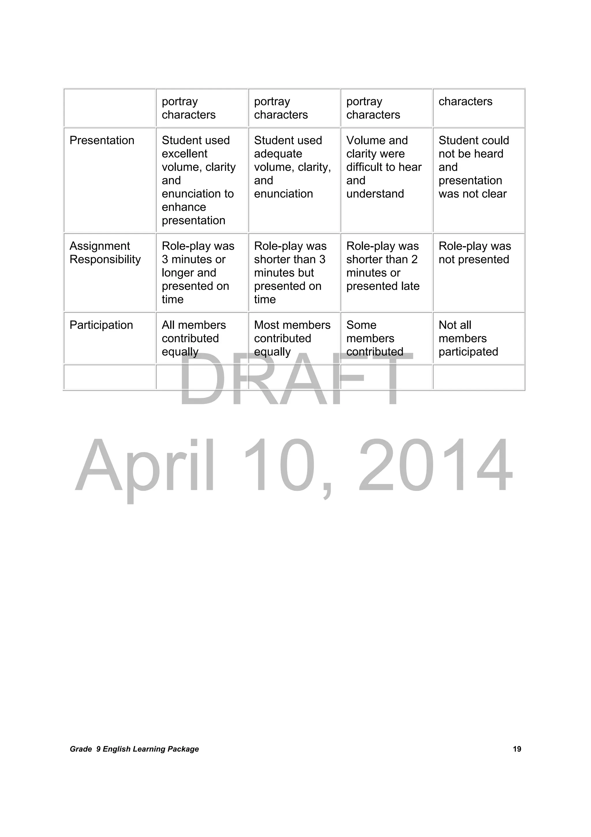 DRAFT
April 10, 2014
Grade 9 English Learning Package
	
19
portray
characters
portray
characters
portray
characters
characters
Presentation Student used
excellent
volume, clarity
and
enunciation to
enhance
presentation
Student used
adequate
volume, clarity,
and
enunciation
Volume and
clarity were
difficult to hear
and
understand
Student could
not be heard
and
presentation
was not clear
Assignment
Responsibility
Role-play was
3 minutes or
longer and
presented on
time
Role-play was
shorter than 3
minutes but
presented on
time
Role-play was
shorter than 2
minutes or
presented late
Role-play was
not presented
Participation All members
contributed
equally
Most members
contributed
equally
Some
members
contributed
Not all
members
participated
 
	
	
	
	
	
	
	
	
	
	
	
	
	
	
 