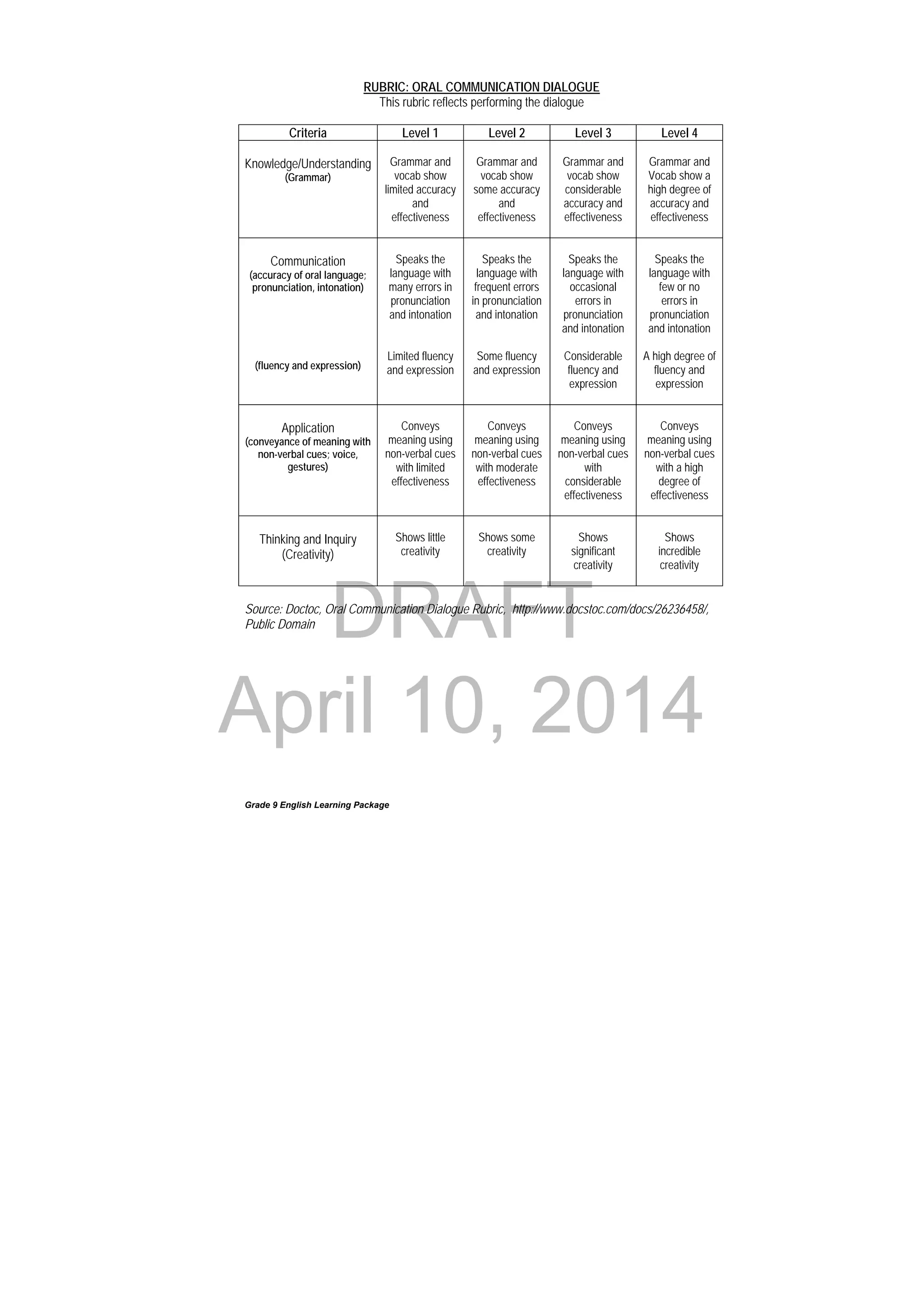 DRAFT
April 10, 2014
Grade 9 English Learning Package
RUBRIC: ORAL COMMUNICATION DIALOGUE
This rubric reflects performing the dialogue
Criteria Level 1 Level 2 Level 3 Level 4
Knowledge/Understanding
(Grammar)
Grammar and
vocab show
limited accuracy
and
effectiveness
Grammar and
vocab show
some accuracy
and
effectiveness
Grammar and
vocab show
considerable
accuracy and
effectiveness
Grammar and
Vocab show a
high degree of
accuracy and
effectiveness
Communication
(accuracy of oral language;
pronunciation, intonation)
(fluency and expression)
Speaks the
language with
many errors in
pronunciation
and intonation
Limited fluency
and expression
Speaks the
language with
frequent errors
in pronunciation
and intonation
Some fluency
and expression
Speaks the
language with
occasional
errors in
pronunciation
and intonation
Considerable
fluency and
expression
Speaks the
language with
few or no
errors in
pronunciation
and intonation
A high degree of
fluency and
expression
Application
(conveyance of meaning with
non-verbal cues; voice,
gestures)
Conveys
meaning using
non-verbal cues
with limited
effectiveness
Conveys
meaning using
non-verbal cues
with moderate
effectiveness
Conveys
meaning using
non-verbal cues
with
considerable
effectiveness
Conveys
meaning using
non-verbal cues
with a high
degree of
effectiveness
Thinking and Inquiry
(Creativity)
Shows little
creativity
Shows some
creativity
Shows
significant
creativity
Shows
incredible
creativity
Source: Doctoc, Oral Communication Dialogue Rubric, http://www.docstoc.com/docs/26236458/,
Public Domain
 