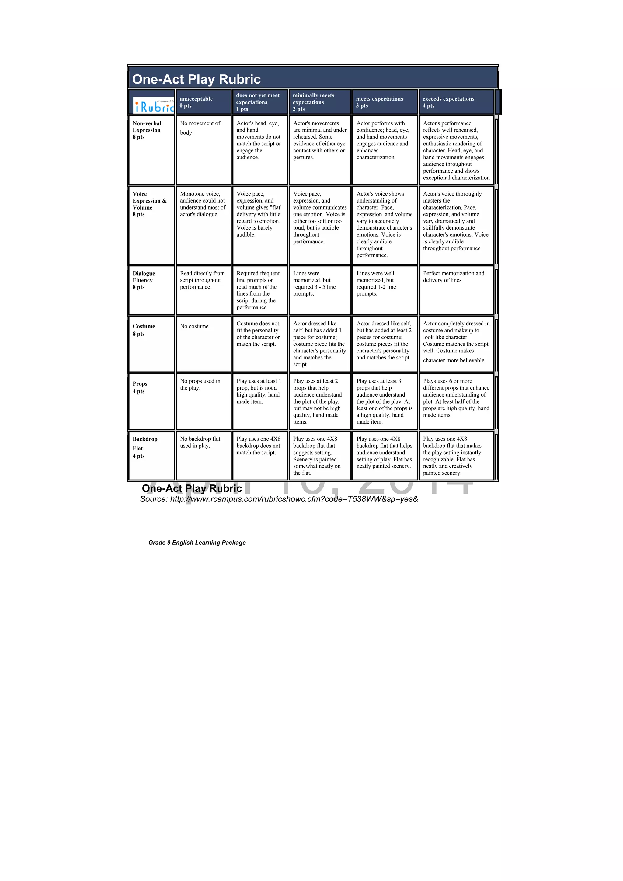 DRAFT
April 10, 2014
Grade 9 English Learning Package
One-Act Play Rubric
Source: http://www.rcampus.com/rubricshowc.cfm?code=T538WW&sp=yes&
One-Act Play Rubric
unacceptable
0 pts
does not yet meet
expectations
1 pts
minimally meets
expectations
2 pts
meets expectations
3 pts
exceeds expectations
4 pts
Non-verbal
Expression
8 pts
No movement of
body
Actor's head, eye,
and hand
movements do not
match the script or
engage the
audience.
Actor's movements
are minimal and under
rehearsed. Some
evidence of either eye
contact with others or
gestures.
Actor performs with
confidence; head, eye,
and hand movements
engages audience and
enhances
characterization
Actor's performance
reflects well rehearsed,
expressive movements,
enthusiastic rendering of
character. Head, eye, and
hand movements engages
audience throughout
performance and shows
exceptional characterization
Voice
Expression &
Volume
8 pts
Monotone voice;
audience could not
understand most of
actor's dialogue.
Voice pace,
expression, and
volume gives "flat"
delivery with little
regard to emotion.
Voice is barely
audible.
Voice pace,
expression, and
volume communicates
one emotion. Voice is
either too soft or too
loud, but is audible
throughout
performance.
Actor's voice shows
understanding of
character. Pace,
expression, and volume
vary to accurately
demonstrate character's
emotions. Voice is
clearly audible
throughout
performance.
Actor's voice thoroughly
masters the
characterization. Pace,
expression, and volume
vary dramatically and
skillfully demonstrate
character's emotions. Voice
is clearly audible
throughout performance
Dialogue
Fluency
8 pts
Read directly from
script throughout
performance.
Required frequent
line prompts or
read much of the
lines from the
script during the
performance.
Lines were
memorized, but
required 3 - 5 line
prompts.
Lines were well
memorized, but
required 1-2 line
prompts.
Perfect memorization and
delivery of lines
Costume
8 pts
No costume. Costume does not
fit the personality
of the character or
match the script.
Actor dressed like
self, but has added 1
piece for costume;
costume piece fits the
character's personality
and matches the
script.
Actor dressed like self,
but has added at least 2
pieces for costume;
costume pieces fit the
character's personality
and matches the script.
Actor completely dressed in
costume and makeup to
look like character.
Costume matches the script
well. Costume makes
character more believable.
Props
4 pts
No props used in
the play.
Play uses at least 1
prop, but is not a
high quality, hand
made item.
Play uses at least 2
props that help
audience understand
the plot of the play,
but may not be high
quality, hand made
items.
Play uses at least 3
props that help
audience understand
the plot of the play. At
least one of the props is
a high quality, hand
made item.
Plays uses 6 or more
different props that enhance
audience understanding of
plot. At least half of the
props are high quality, hand
made items.
Backdrop
Flat
4 pts
No backdrop flat
used in play.
Play uses one 4X8
backdrop does not
match the script.
Play uses one 4X8
backdrop flat that
suggests setting.
Scenery is painted
somewhat neatly on
the flat.
Play uses one 4X8
backdrop flat that helps
audience understand
setting of play. Flat has
neatly painted scenery.
Play uses one 4X8
backdrop flat that makes
the play setting instantly
recognizable. Flat has
neatly and creatively
painted scenery.
 