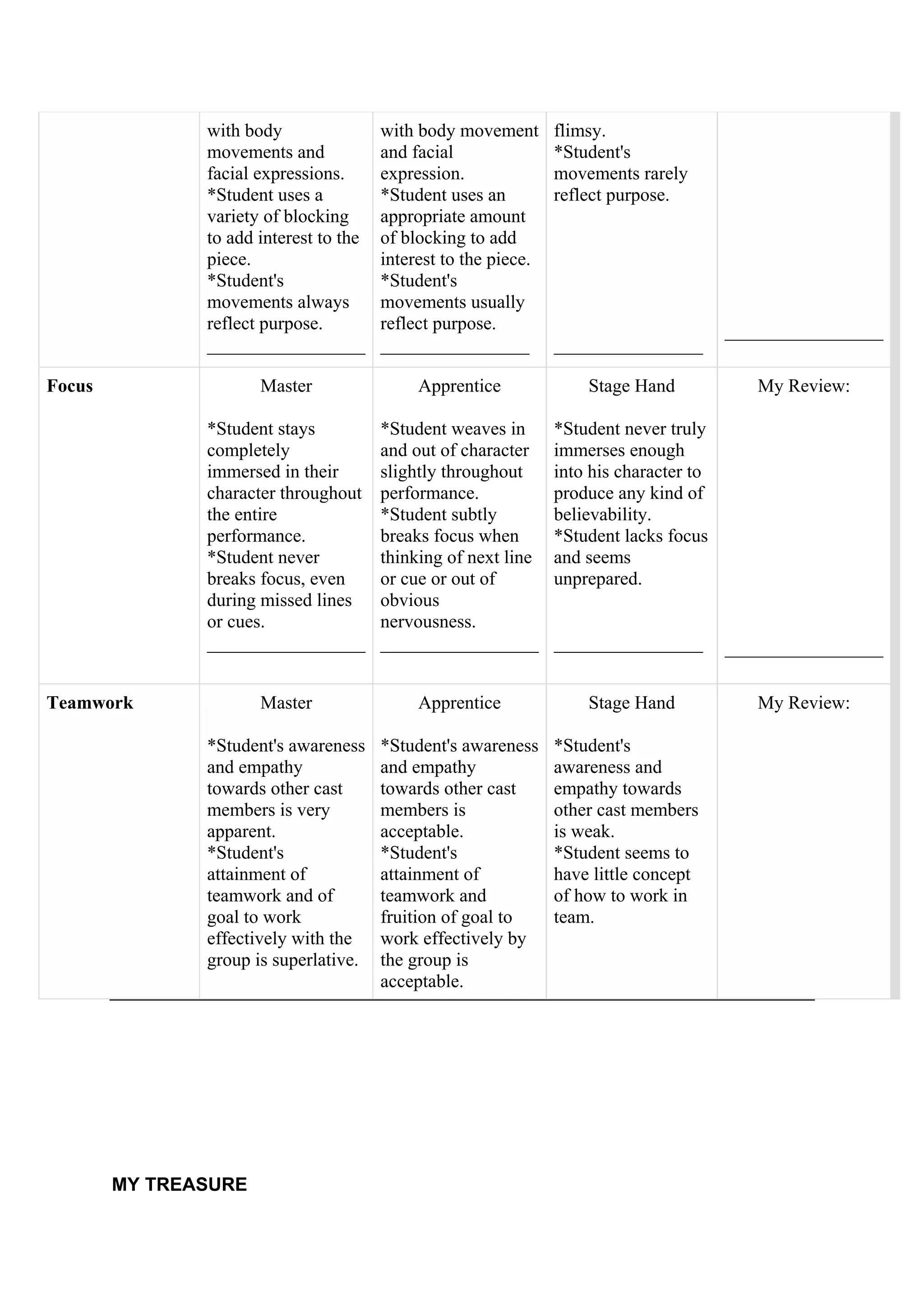 DRAFT
April 10, 2014
with body
movements and
facial expressions.
*Student uses a
variety of blocking
to add interest to the
piece.
*Student's
movements always
reflect purpose.
_________________
with body movement
and facial
expression.
*Student uses an
appropriate amount
of blocking to add
interest to the piece.
*Student's
movements usually
reflect purpose.
________________
flimsy.
*Student's
movements rarely
reflect purpose.
________________
_________________
Focus Master
*Student stays
completely
immersed in their
character throughout
the entire
performance.
*Student never
breaks focus, even
during missed lines
or cues.
_________________
Apprentice
*Student weaves in
and out of character
slightly throughout
performance.
*Student subtly
breaks focus when
thinking of next line
or cue or out of
obvious
nervousness.
_________________
Stage Hand
*Student never truly
immerses enough
into his character to
produce any kind of
believability.
*Student lacks focus
and seems
unprepared.
________________
My Review:
_________________
Teamwork Master
*Student's awareness
and empathy
towards other cast
members is very
apparent.
*Student's
attainment of
teamwork and of
goal to work
effectively with the
group is superlative.
Apprentice
*Student's awareness
and empathy
towards other cast
members is
acceptable.
*Student's
attainment of
teamwork and
fruition of goal to
work effectively by
the group is
acceptable.
Stage Hand
*Student's
awareness and
empathy towards
other cast members
is weak.
*Student seems to
have little concept
of how to work in
team.
My Review:
MY TREASURE
 