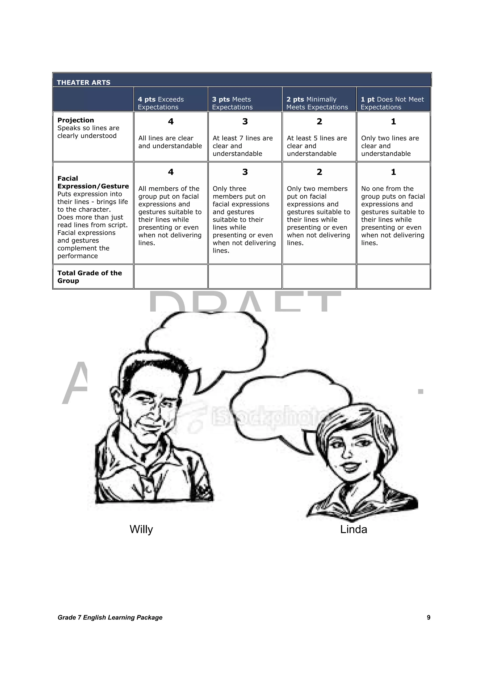 DRAFT
April 10, 2014
Grade 7 English Learning Package
	
9
THEATER ARTS
4 pts Exceeds
Expectations
3 pts Meets
Expectations
2 pts Minimally
Meets Expectations
1 pt Does Not Meet
Expectations
Projection
Speaks so lines are
clearly understood
4
All lines are clear
and understandable
3
At least 7 lines are
clear and
understandable
2
At least 5 lines are
clear and
understandable
1
Only two lines are
clear and
understandable
Facial
Expression/Gesture
Puts expression into
their lines - brings life
to the character.
Does more than just
read lines from script.
Facial expressions
and gestures
complement the
performance
4
All members of the
group put on facial
expressions and
gestures suitable to
their lines while
presenting or even
when not delivering
lines.
3
Only three
members put on
facial expressions
and gestures
suitable to their
lines while
presenting or even
when not delivering
lines.
2
Only two members
put on facial
expressions and
gestures suitable to
their lines while
presenting or even
when not delivering
lines.
1
No one from the
group puts on facial
expressions and
gestures suitable to
their lines while
presenting or even
when not delivering
lines.
Total Grade of the
Group
Willy Linda
 
