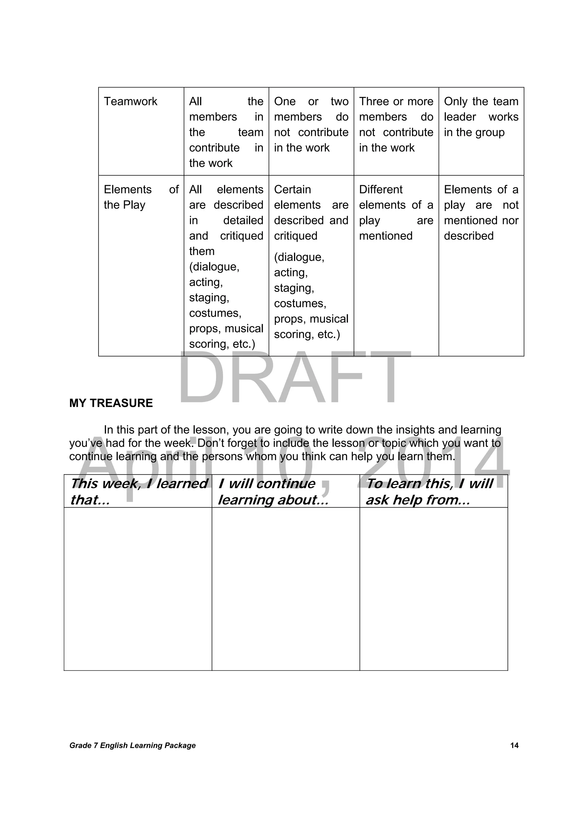 DRAFT
April 10, 2014
Grade 7 English Learning Package
	
14
Teamwork All the
members in
the team
contribute in
the work
One or two
members do
not contribute
in the work
Three or more
members do
not contribute
in the work
Only the team
leader works
in the group
Elements of
the Play
All elements
are described
in detailed
and critiqued
them
(dialogue,
acting,
staging,
costumes,
props, musical
scoring, etc.)
Certain
elements are
described and
critiqued
(dialogue,
acting,
staging,
costumes,
props, musical
scoring, etc.)
Different
elements of a
play are
mentioned
Elements of a
play are not
mentioned nor
described
MY TREASURE
In this part of the lesson, you are going to write down the insights and learning
you’ve had for the week. Don’t forget to include the lesson or topic which you want to
continue learning and the persons whom you think can help you learn them.
This week, I learned
that...
I will continue
learning about...
To learn this, I will
ask help from...
 