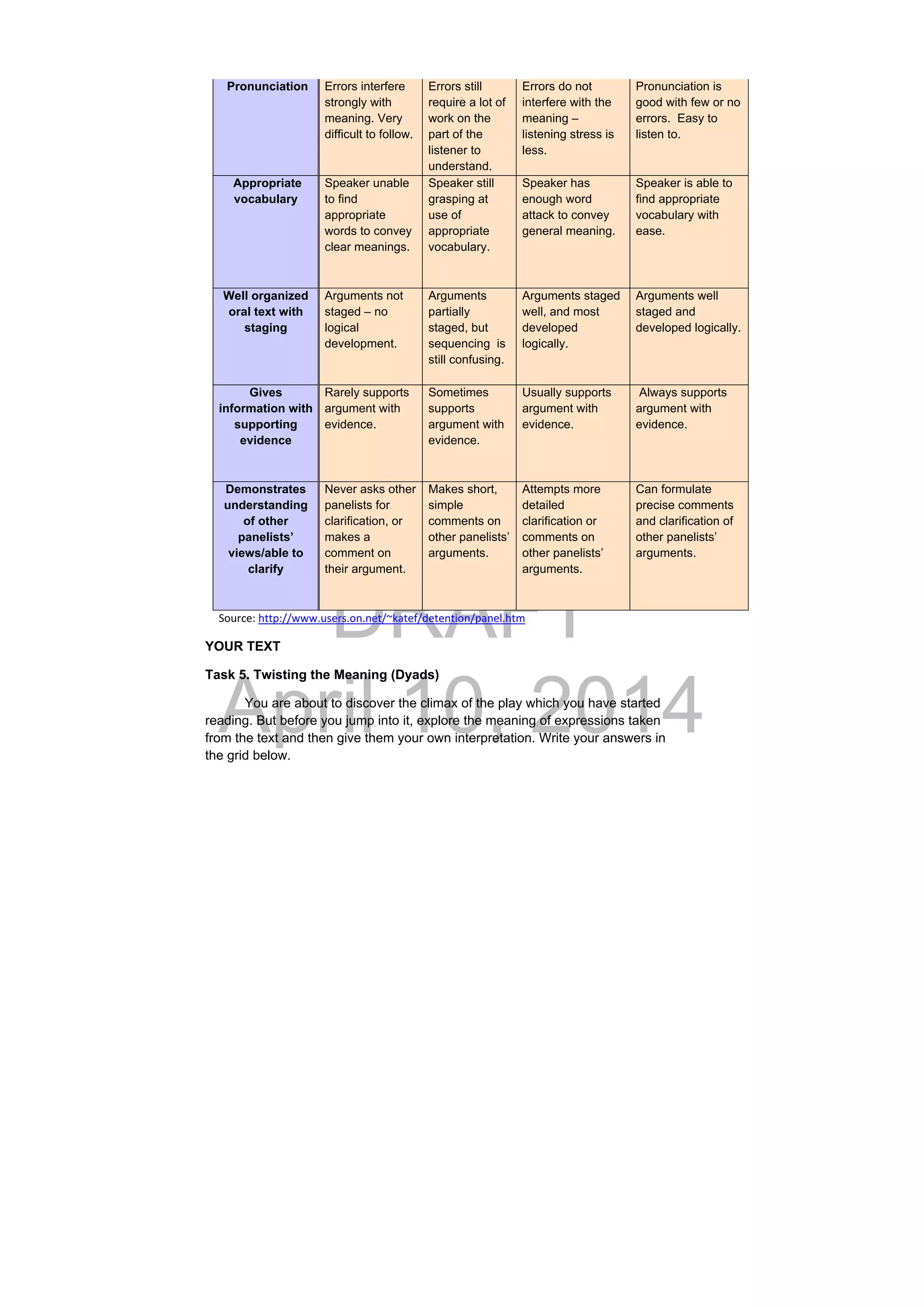 DRAFT
April 10, 2014
Pronunciation Errors interfere
strongly with
meaning. Very
difficult to follow. 
  
Errors still
require a lot of
work on the
part of the
listener to
understand. 
Errors do not
interfere with the
meaning –
listening stress is
less. 
Pronunciation is
good with few or no
errors. Easy to
listen to. 
Appropriate
vocabulary 
Speaker unable
to find
appropriate
words to convey
clear meanings. 
  
Speaker still
grasping at
use of
appropriate
vocabulary. 
Speaker has
enough word
attack to convey
general meaning. 
Speaker is able to
find appropriate
vocabulary with
ease. 
Well organized
oral text with
staging 
Arguments not
staged – no
logical
development. 
  
Arguments
partially
staged, but
sequencing is
still confusing.
Arguments staged
well, and most
developed
logically. 
Arguments well
staged and
developed logically. 
Gives
information with
supporting
evidence 
Rarely supports
argument with
evidence. 
Sometimes
supports
argument with
evidence. 
  
Usually supports
argument with
evidence. 
Always supports
argument with
evidence. 
Demonstrates
understanding
of other
panelists’
views/able to
clarify 
Never asks other
panelists for
clarification, or
makes a
comment on
their argument. 
  
Makes short,
simple
comments on
other panelists’
arguments. 
Attempts more
detailed
clarification or
comments on
other panelists’
arguments. 
Can formulate
precise comments
and clarification of
other panelists’
arguments. 
     Source: http://www.users.on.net/~katef/detention/panel.htm
YOUR TEXT
Task 5. Twisting the Meaning (Dyads)
You are about to discover the climax of the play which you have started
reading. But before you jump into it, explore the meaning of expressions taken
from the text and then give them your own interpretation. Write your answers in
the grid below.
 