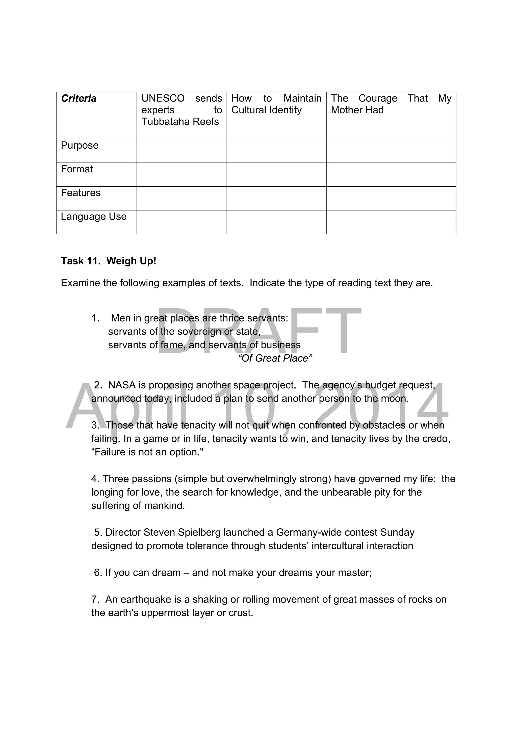 DRAFT
April 10, 2014
Criteria UNESCO sends
experts to
Tubbataha Reefs
How to Maintain
Cultural Identity
The Courage That My
Mother Had
Purpose
Format
Features
Language Use
Task 11. Weigh Up!
Examine the following examples of texts. Indicate the type of reading text they are.
1. Men in great places are thrice servants:
servants of the sovereign or state,
servants of fame, and servants of business
“Of Great Place”
2. NASA is proposing another space project. The agency’s budget request,
announced today, included a plan to send another person to the moon.
3. Those that have tenacity will not quit when confronted by obstacles or when
failing. In a game or in life, tenacity wants to win, and tenacity lives by the credo,
“Failure is not an option."
4. Three passions (simple but overwhelmingly strong) have governed my life: the
longing for love, the search for knowledge, and the unbearable pity for the
suffering of mankind.
5. Director Steven Spielberg launched a Germany-wide contest Sunday
designed to promote tolerance through students’ intercultural interaction
6. If you can dream – and not make your dreams your master;
7. An earthquake is a shaking or rolling movement of great masses of rocks on
the earth’s uppermost layer or crust.
 