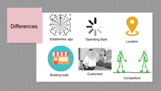 Differences
Customers
Operating Style
Competitors
Building style
Location
Established..ago
 