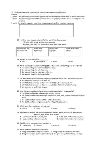 11 – 13 Showina graphicorganizerthe stepsinmakinga dressout of cotton.
Rubrics:
3 points– the graphicorganizerusedisappropriate and showsthe accurate stepsas statedinthe story
2 points– the graphicorganizerusedmayor maynot be veryappropriate butone to twostepsare not
Accurate
1 point– the graphic organizerusedisnotveryappropriate andthe stepsare inaccurate
14 – 17 (One pointforeachcolumnif all the wordslistedare correct}
Fill inthe table belowwiththe correctwords:
Boy,late,cow,shell,rite,chair,calm, weak,look,cute,kneel
Words withLong
Vowel sounds
Words with
diphthongs
Words with
digraphs
Words withsilent
letters
18. Angryis tocalm as lazyis to __________.
A. idle B. hardworking C. slow D. fast
19. Whichcouldbe the reasonwhythe goddessof weaverswantedthe girl tosew a dress?
A. She wantedthe girl to learnhow to sew a dress.
B. She wantedthe girl to sell the dress.
C. She wantedthe girl to make a dressfor her.
D. She wantedthe girl to do thingsforher.
20. You were askedtodo somethingbutyoudonot know how to do it.What shouldyoudo?
A. Askthe helpof someone todoit for you.
B. Askthe helpof someone toshow youhow to do it,thentry ityourself.
C. Askthe helpof someone toshow youhow to doit thenwaitfor other’shelp.
D. Asksomeone toworkit out foryou.
21. Readthe sentencesbelow.Whichsentence hasaword witha longvowel a?
A. The Goddessof weaveraskedthe girl tomake a dress.
B. The Goddessof Weaversaidthe girl has to clean,beat,spin,cutthe cotton thensewthe
dress.
C. The Goddessof Weaverthoughtthe cottondressisfine.
D. The Goddessof Weavergotfuriouswhenthe girl disobeyedher.
22. Whichword doesnotbelongtothe group?
A. church B. choir C. chair D. champ
23. If you have to arrange the wordsinalphabetical order,whichcouldbe the correctorder:
Monkey,men,make,mud,mitten
A. Monkey,mud,mitten,make,men C. make,men,mitten,monkey,mud
B. Mud, monkey,mitten,men,make D. mitten,men,make,monkey,mud
24. If goddessisto goddesses,thentrainee isto__________.
A. traineesses B. trainees C. trainers D. trainies
25. Whichsentence isexpressedcorrectly?
A. The girl wearsthe leatherasherdress C. The girl wear the leatherasherdress
B. The girlswearsthe leatherastheirdress. D. The girl wearingthe leatherasher dress
 