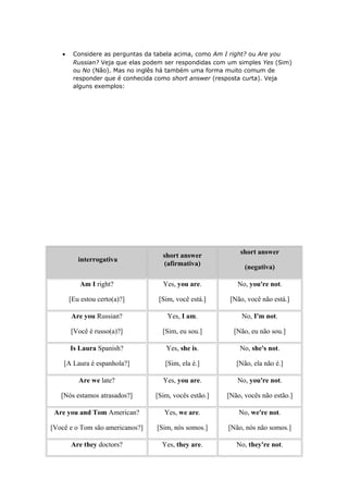 • Considere as perguntas da tabela acima, como Am I right? ou Are you
Russian? Veja que elas podem ser respondidas com um simples Yes (Sim)
ou No (Não). Mas no inglês há também uma forma muito comum de
responder que é conhecida como short answer (resposta curta). Veja
alguns exemplos:
interrogativa
short answer
(afirmativa)
short answer
(negativa)
Am I right?
[Eu estou certo(a)?]
Yes, you are.
[Sim, você está.]
No, you're not.
[Não, você não está.]
Are you Russian?
[Você é russo(a)?]
Yes, I am.
[Sim, eu sou.]
No, I'm not.
[Não, eu não sou.]
Is Laura Spanish?
[A Laura é espanhola?]
Yes, she is.
[Sim, ela é.]
No, she's not.
[Não, ela não é.]
Are we late?
[Nós estamos atrasados?]
Yes, you are.
[Sim, vocês estão.]
No, you're not.
[Não, vocês não estão.]
Are you and Tom American?
[Você e o Tom são americanos?]
Yes, we are.
[Sim, nós somos.]
No, we're not.
[Não, nós não somos.]
Are they doctors? Yes, they are. No, they're not.
 
