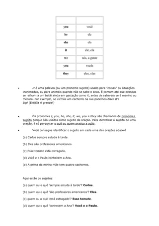 you você
he ele
she ela
it ele, ela
we nós, a gente
you vocês
they eles, elas
• It é uma palavra (ou um pronome sujeito) usado para "coisas" ou situações
inanimadas, ou para animais quando não se sabe o sexo. É comum até que pessoas
se refiram a um bebê ainda em gestação como it, antes de saberem se é menino ou
menina. Por exemplo, se virmos um cachorro na rua podemos dizer It's
big! (Ele/Ela é grande!)
• Os pronomes I, you, he, she, it, we, you e they são chamados de pronomes
sujeito porque são usados como sujeito da oração. Para identificar o sujeito de uma
oração, é só perguntar o quê ou quem pratica a ação.
• Você consegue identificar o sujeito em cada uma das orações abaixo?
(a) Carlos sempre estuda à tarde.
(b) Eles são professores americanos.
(c) Esse tomate está estragado.
(d) Você e o Paulo conhecem a Ana.
(e) A prima da minha mãe tem quatro cachorros.
Aqui estão os sujeitos:
(a) quem ou o quê 'sempre estuda à tarde'? Carlos.
(b) quem ou o quê 'são professores americanos'? Eles.
(c) quem ou o quê 'está estragado'? Esse tomate.
(d) quem ou o quê 'conhecem a Ana'? Você e o Paulo.
 