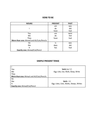 VERB TO BE
SIMPLE PRESENT TENSE
NOUNS PRESENT PAST
I
am
do
have
was
did
had
You
We
They
More than one: Ahmad and Ali/Cats/Pencils
are
do
have
were
Did
had
He
She
It
Exactly one: Ahmad/Cat/Pencil
is
does
has
was
did
had
I
You
We
They
More than one: Ahmad and Ali/Cats/Pencils
Verb (no ‘s’)
E.g.: Like, Eat, Walk, Sleep, Write
He
She
It
Exactly one: Ahmad/Cat/Pencil
Verb + ‘s’
E.g.: Likes, Eats, Walks, Sleeps, Writes
 