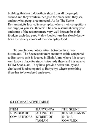 building, this has hidden their shop from all the people
around and they would rather goto the place what they see
and not what peoplerecommend. As for The Scene
Restaurant, its located in a complex, where their competitors
are huge, as you see, there will be new restaurant every year
and some of the restaurant are very well known for their
food, as each day past, Malay food culture has slowly know
been the variety choice of their everyday food.
To concludeour observation between these two
businesses, The Scene restaurant are more stable compared
to Banyonya as it is located in Shah Alam, where it is a very
well known place for studentsto study there and it is near to
UITM Shah alam. They have provide betterquality and
choices of food compared to Banyonya where everything
there has to be ordered and serve.
6.1 COMPARATIVE TABLE
ITEM BANYONYA THE SCENE
NUMBER OF
COMPETITORS
ALONG THE
STREET OF
TAMAN
RESTAURANTS
IN THE
COMPLEX
 