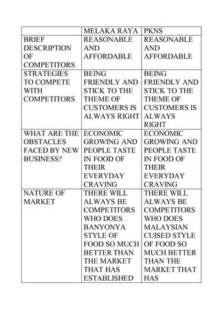 MELAKA RAYA PKNS
BRIEF
DESCRIPTION
OF
COMPETITORS
REASONABLE
AND
AFFORDABLE
REASONABLE
AND
AFFORDABLE
STRATEGIES
TO COMPETE
WITH
COMPETITORS
BEING
FRIENDLY AND
STICK TO THE
THEME OF
CUSTOMERS IS
ALWAYS RIGHT
BEING
FRIENDLY AND
STICK TO THE
THEME OF
CUSTOMERS IS
ALWAYS
RIGHT
WHAT ARE THE
OBSTACLES
FACED BY NEW
BUSINESS?
ECONOMIC
GROWING AND
PEOPLE TASTE
IN FOOD OF
THEIR
EVERYDAY
CRAVING
ECONOMIC
GROWING AND
PEOPLE TASTE
IN FOOD OF
THEIR
EVERYDAY
CRAVING
NATURE OF
MARKET
THERE WILL
ALWAYS BE
COMPETITORS
WHO DOES
BANYONYA
STYLE OF
FOOD SO MUCH
BETTER THAN
THE MARKET
THAT HAS
ESTABLISHED
THERE WILL
ALWAYS BE
COMPETITORS
WHO DOES
MALAYSIAN
CUISED STYLE
OF FOOD SO
MUCH BETTER
THAN THE
MARKET THAT
HAS
 