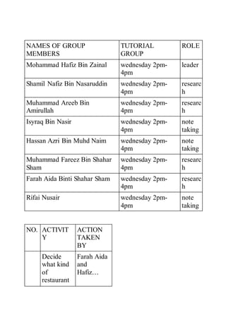 NAMES OF GROUP
MEMBERS
TUTORIAL
GROUP
ROLE
Mohammad Hafiz Bin Zainal wednesday 2pm-
4pm
leader
Shamil Nafiz Bin Nasaruddin wednesday 2pm-
4pm
researc
h
Muhammad Areeb Bin
Amirullah
wednesday 2pm-
4pm
researc
h
Isyraq Bin Nasir wednesday 2pm-
4pm
note
taking
Hassan Azri Bin Muhd Naim wednesday 2pm-
4pm
note
taking
Muhammad Fareez Bin Shahar
Sham
wednesday 2pm-
4pm
researc
h
Farah Aida Binti Shahar Sham wednesday 2pm-
4pm
researc
h
Rifai Nusair wednesday 2pm-
4pm
note
taking
NO. ACTIVIT
Y
ACTION
TAKEN
BY
Decide
what kind
of
restaurant
Farah Aida
and
Hafiz…
 