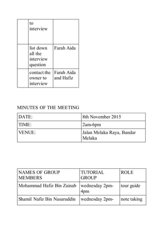 to
interview
list down
all the
interview
question
Farah Aida
contact the
owner to
interview
Farah Aida
and Hafiz
MINUTES OF THE MEETING
DATE: 8th November 2015
TIME: 2am-6pm
VENUE: Jalan Melaka Raya, Bandar
Melaka
NAMES OF GROUP
MEMBERS
TUTORIAL
GROUP
ROLE
Mohammad Hafiz Bin Zainab wednesday 2pm-
4pm
tour guide
Shamil Nafiz Bin Nasaruddin wednesday 2pm- note taking
 