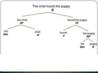 Phrase Structure Tree | PPTX