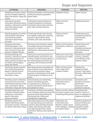 Listening Speaking Reading Writing
Identifying characters, colours,
quantity of objects. Matching
letters and phonics. Songs and
rhymes.
Greeting classmates. Counting objects.
Asking and answering questions
about names.
Alphabet revision. Letters revision.
Listening for personal
information. Identifying family
members. Listening for specific
information (places, jobs).
Songs and chants.
Introducing a person. Asking and
answering questions for personal
information, about family members,
their likes and where they are.
Words and short
sentences.
Handwriting words.
Identifying people and actions.
Understanding instructions
and commands, specific
information about friends.
The song.
Introducing friends, their interests
and hobbies. Asking and answering
questions about friends, family
members, their likes and dislikes.
Words and short
sentences.
Handwriting words.
Completing sentences
with personal
pronouns.
Following instructions.
Identifying objects in the
classroom. Understanding the
basic structures of time and
location of people. Rhymes.
Pointing to and naming the objects
and people. Asking and answering
questions for objects and time
identification, about people and their
location.
Words and short picture
descriptions. A letter to a
friend.
Handwriting words
and sentences.
Completing sentences
with demonstrative
pronouns.
Identifying feelings and
emotions. Listening for specific
information (location of an
object, quantity of objects, age
of children and teenagers).
Songs and rhymes.
Asking and answering questions to
identify feelings and emotions and
to find an object. Counting objects to
20. Informing about a person’s age.
Greetings with Christmas and New
Year.
Words and a short story.
A greeting card. A letter
to Santa Claus.
Handwriting. Guided
writing: a greeting
card. Writing a chant
based on model.
Identifying animals and parts
of the body. Distinguishing
details to identify animals
or characters from their
descriptions. Songs.
Describing animals using adjectives.
Describing the human body. Asking
and answering questions about
quantity of animals/parts of the body.
Informing about an ability to do an
action.
Words and descriptive
texts. Labels. Short
captions. Riddles.
Handwriting.
Labelling. Guided
writing: a description.
Writing a riddle based
on model.
Identifying actions. Following
instructions and commands.
Understanding the days of the
week. Listening for specific
information. Songs and chants.
Demonstrating and commenting
actions. Commenting actions
on photos/pictures. Asking and
answering questions about actions
that people are doing.
Words and instructions.
Descriptive texts. A
caption story.
Completing with
possessive pronouns
and Present
Continuous verbs.
Captions to pictures.
Identifying food items and
mealtimes. Identifying food
preferences. Listening for
specific information.
Songs and rhymes.
Inviting to a birthday party. Greeting
with a birthday. Asking and answering
questions about food preferences.
Buying food talk. Making and
responding to suggestions.
Words and short informa-
tive texts. A caption story.
Identifying Wh-questions.
Completing with
articles ‘a’ and ‘an’. A
menu. A shopping list.
Captions to pictures.
Identifying seasons and
weather. Identifying clothes
and season activities. Listening
for specific information. Songs.
Describing seasons and what people
are wearing. Asking and answering
questions about birthdays/seasons/
clothes. Interviewing classmates
and reporting about their season
preferences. Making chants based on
model.
Descriptive and
informative texts.
Rhymes. Caption stories.
Short dialogues. Reading
for specific details.
Labelling. Captions to
pictures. Making and
writing sentences.
Completing tables
with information.
Scope and Sequence
� collaboration � active listening � thinking skills � creativity � digital skills
Право для безоплатного розміщення підручника в мережі Інтернет має
Міністерство освіти і науки України http://mon.gov.ua/ та Інститут модернізації змісту освіти https://imzo.gov.ua
 